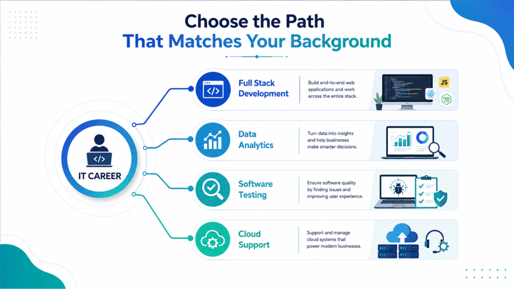 Choose the IT career path that matches your background