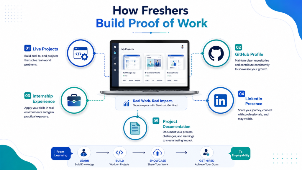 How freshers build proof of work: live projects, GitHub, internship, LinkedIn and project documentation