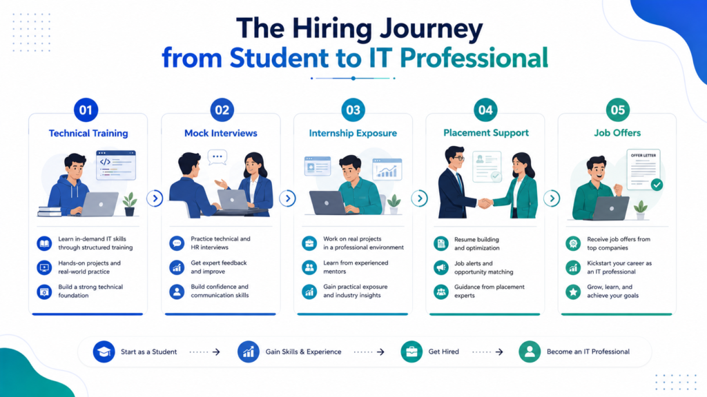 The hiring journey from student to IT professional