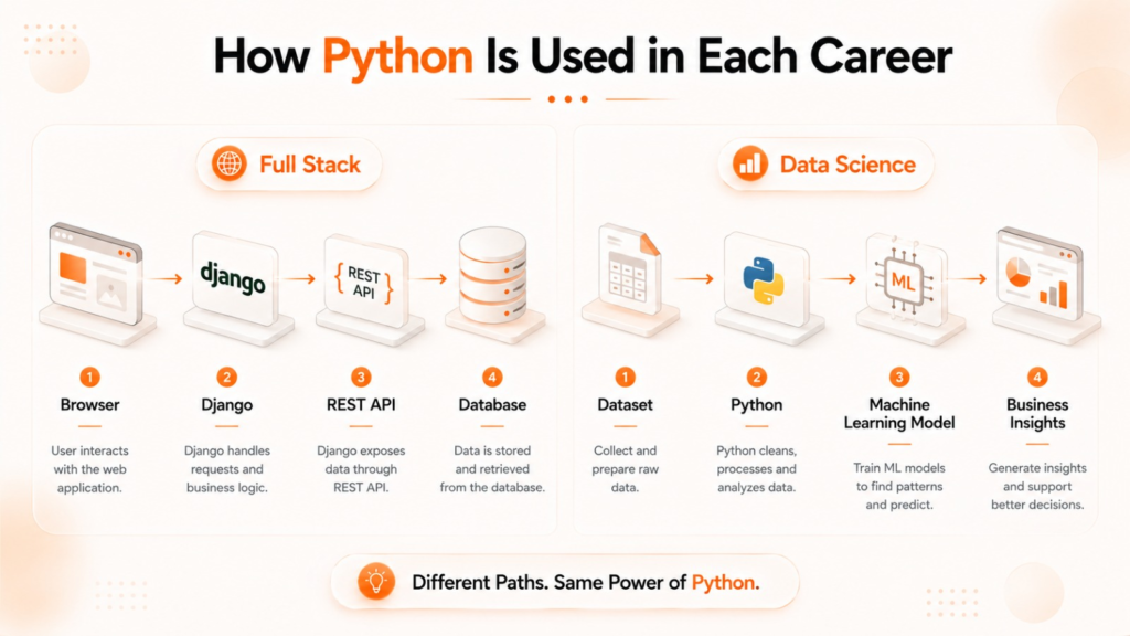 Comparison of Python workflow in Full Stack Development and Data Science projects.