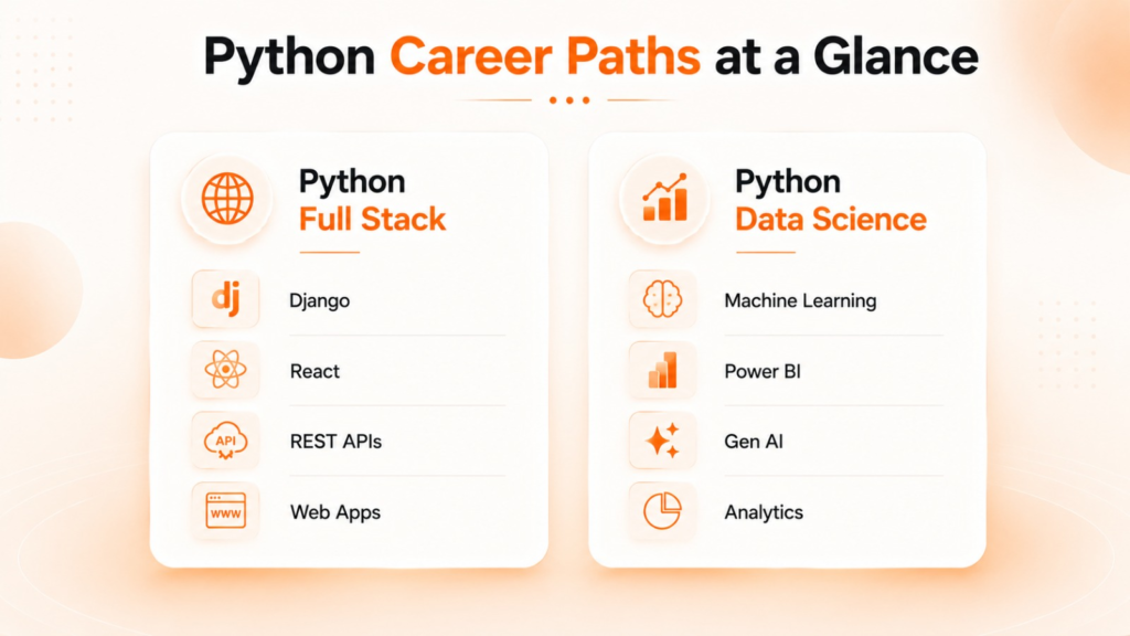 Python Full Stack vs Python Data Science career paths with key technologies and focus areas.