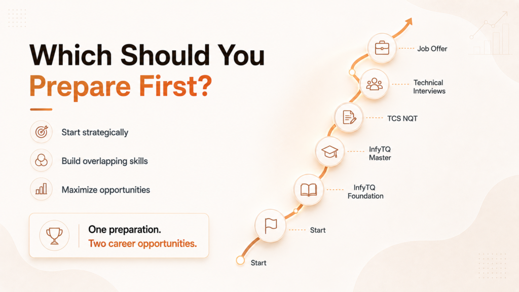 Infosys InfyTQ vs TCS NQT roadmap infographic showing the recommended preparation order for engineering freshers