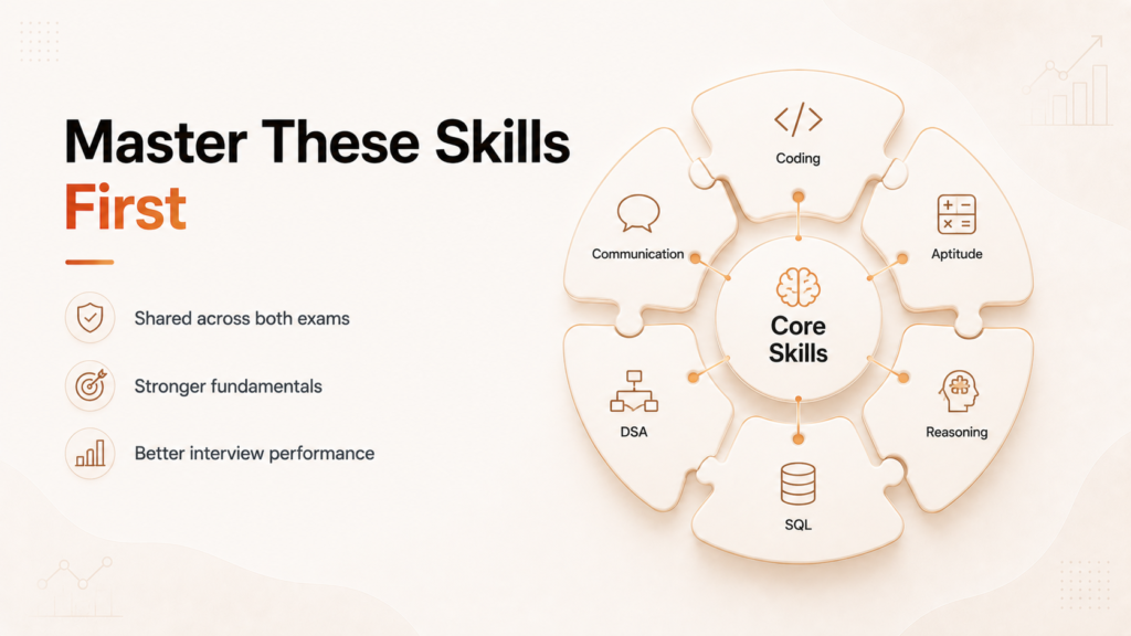 Infographic showing the overlapping skills required for both Infosys InfyTQ and TCS NQT