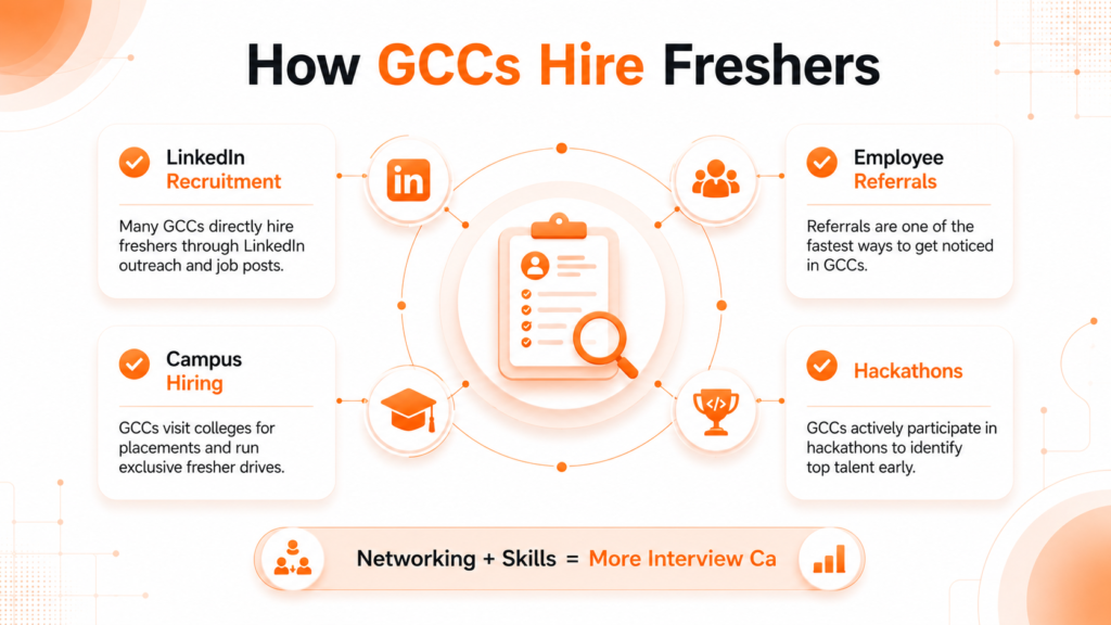 Different hiring channels for GCC jobs in Pune including LinkedIn, referrals, campus hiring and hackathons
