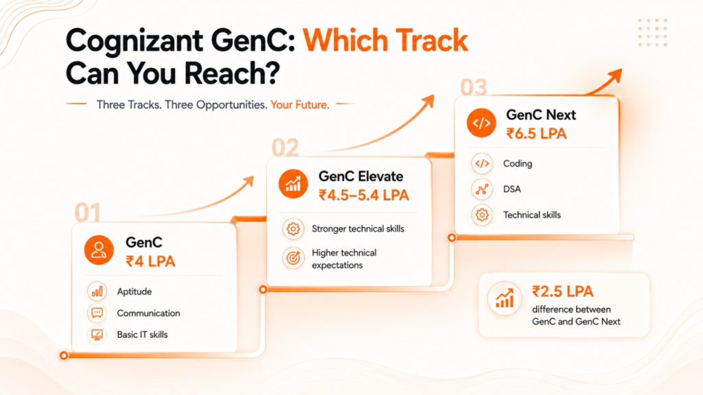 Cognizant GenC, GenC Elevate and GenC Next salary tracks.