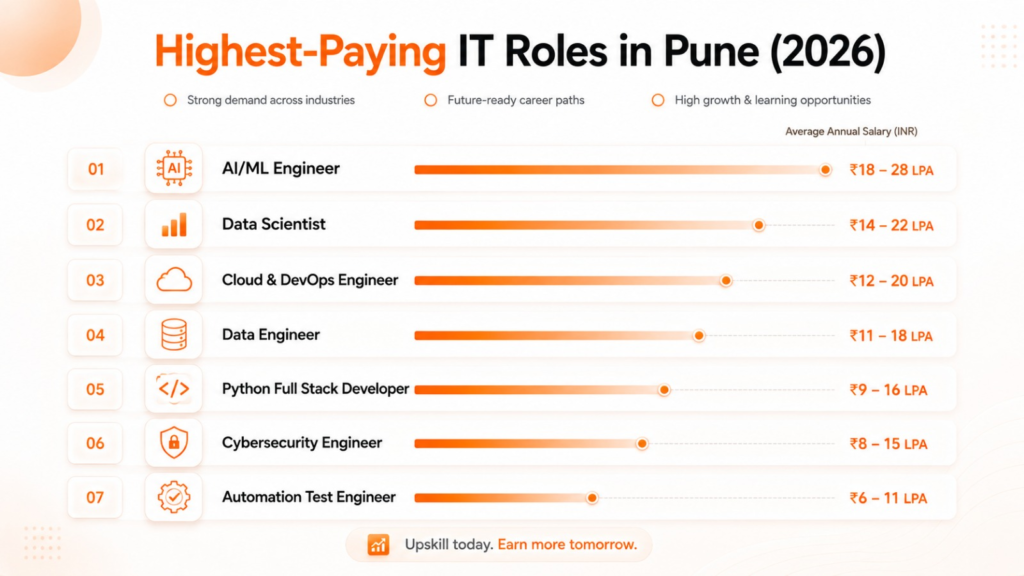 Highest-paying IT jobs in Pune in 2026 ranked by salary