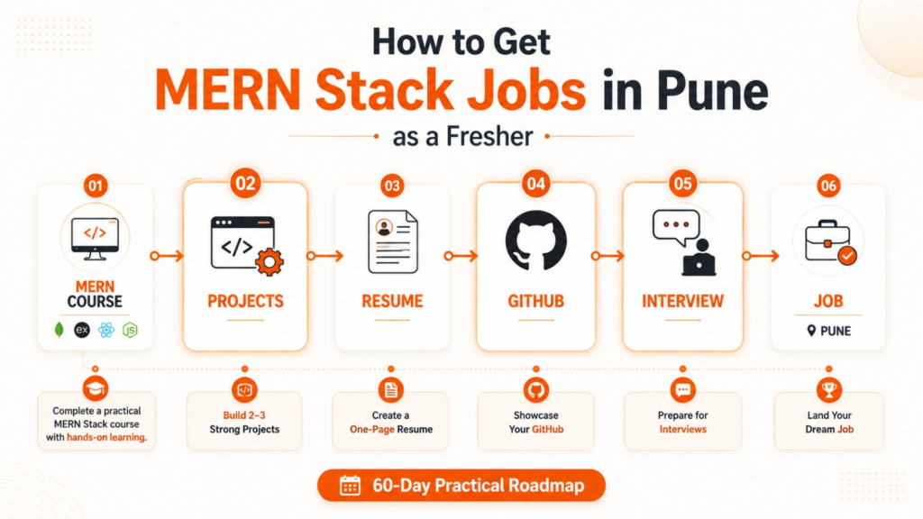 Roadmap for getting MERN Stack jobs in Pune as a fresher