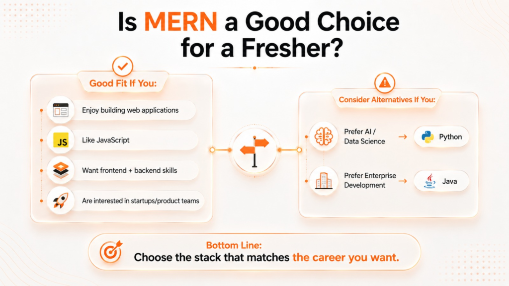 MERN career decision infographic comparing when MERN is a good fit for freshers with alternatives such as Python for AI and data science and Java for enterprise development. 