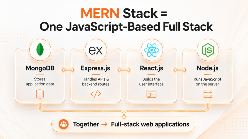 MERN stack architecture showing MongoDB, Express.js, React.js and Node.js working together