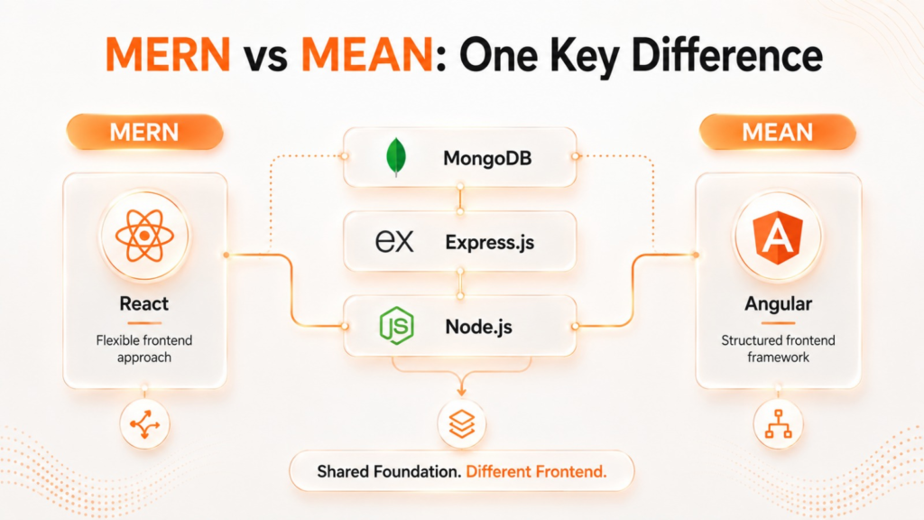 MERN vs MEAN stack comparison showing React in MERN and Angular in MEAN 