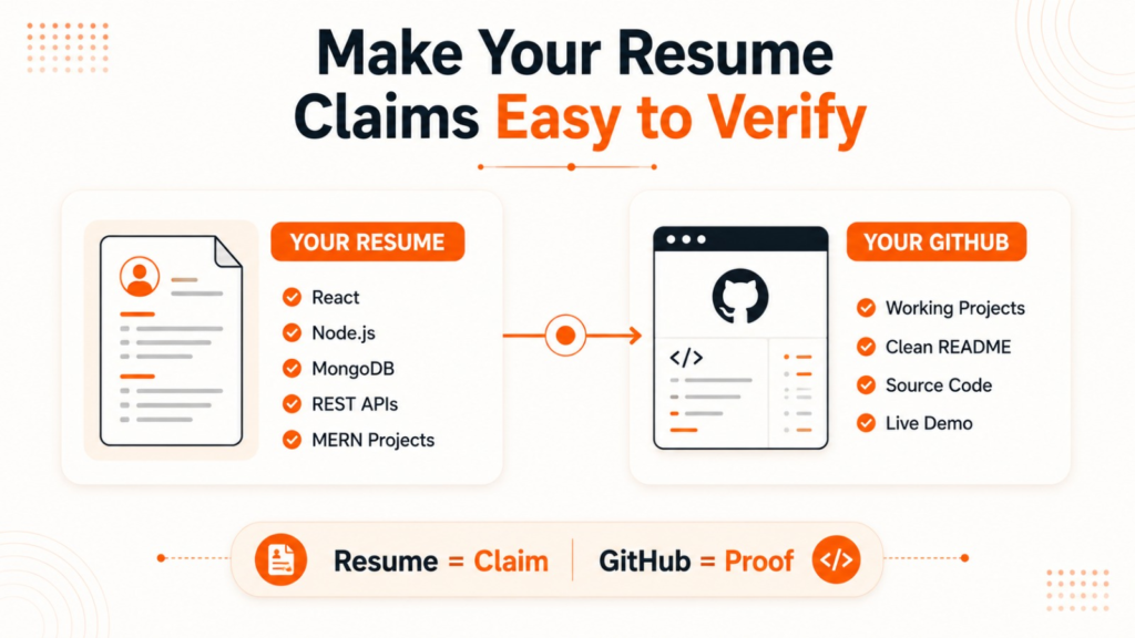Resume and GitHub working together to demonstrate MERN development skills