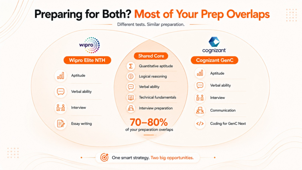 Shared preparation areas between Wipro Elite NTH and Cognizant GenC
