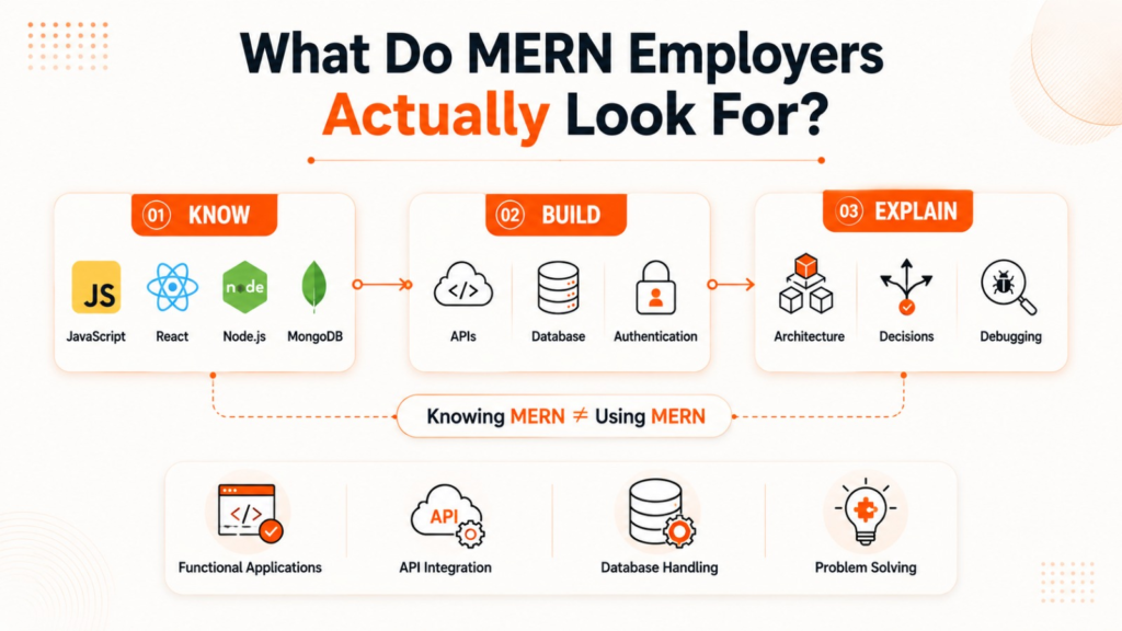 MERN skills employers expect from freshers including coding, application building and problem solving