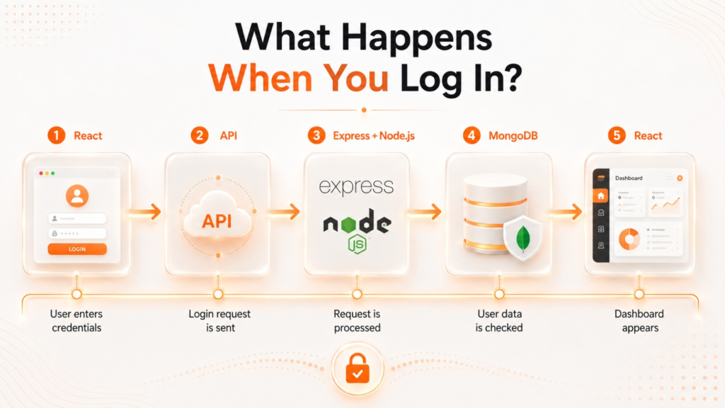 MERN stack request flow from React frontend through Express and Node.js to MongoDB and back 