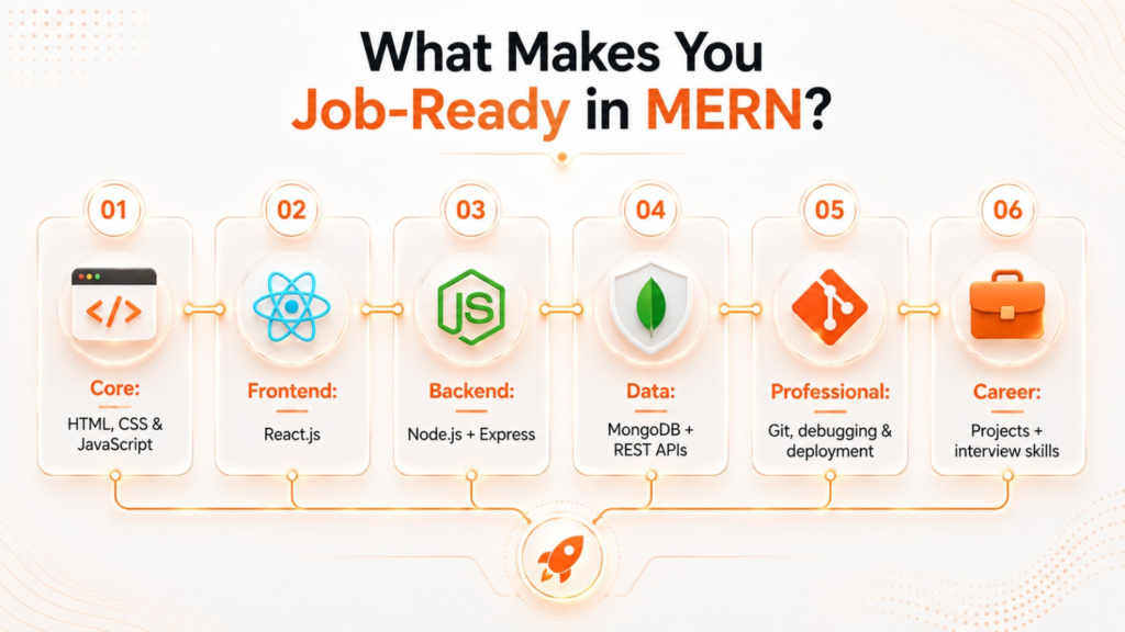 MERN developer skill blueprint showing six layers: HTML, CSS and JavaScript, React.js, Node.js and Express, MongoDB and REST APIs, Git and deployment, and projects and interview skills. 