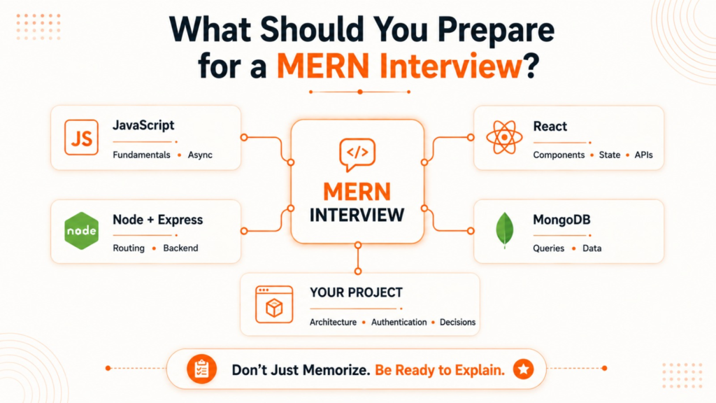 MERN interview preparation covering JavaScript, React, Node, Express, MongoDB, and projects