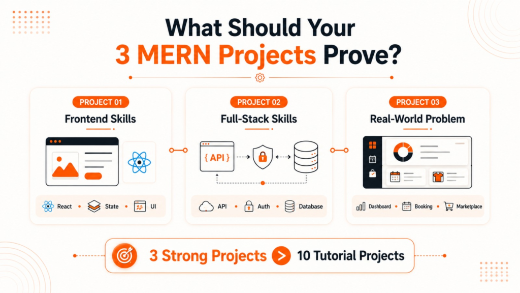 Three MERN portfolio projects demonstrating frontend, full-stack and real-world development skills