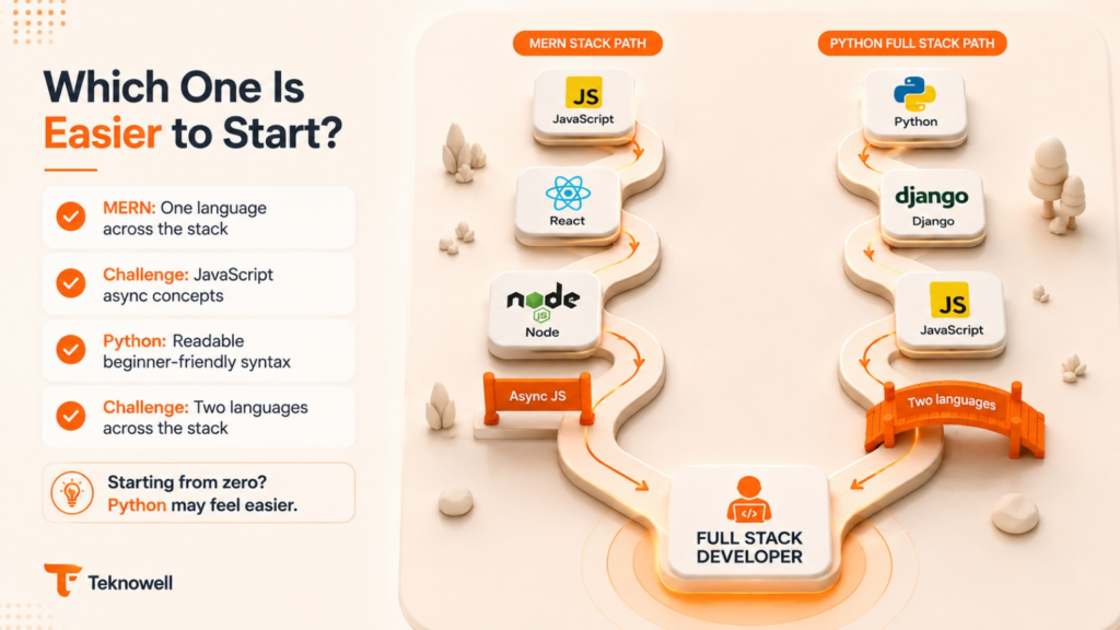 MERN JavaScript complexity compared with Python Full Stack learning path