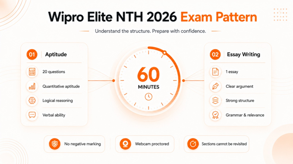 Wipro Elite NTH 2026 exam pattern with aptitude and essay sections
