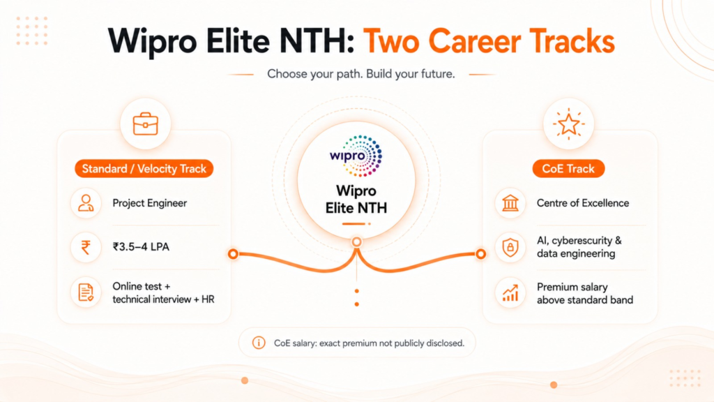 Wipro Elite NTH standard and CoE salary tracks for freshers.