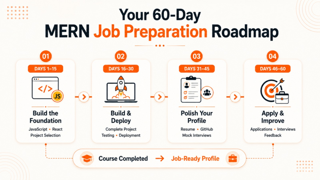 60-day MERN Stack job preparation roadmap from projects to applications and interviews