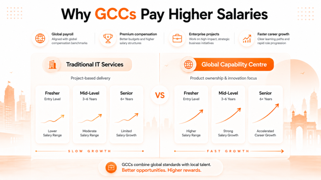 Comparison showing why Global Capability Centres pay higher salaries than IT services companies.