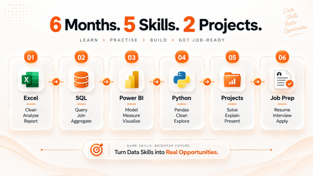 6-month data analyst roadmap showing Excel, SQL, Power BI, Python, projects, and job preparation 