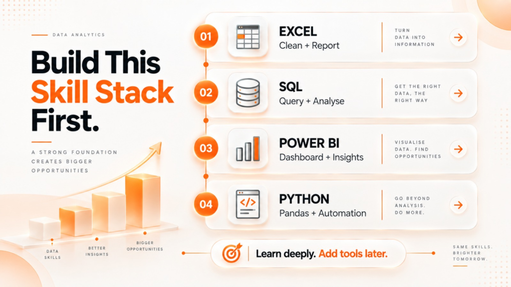 Core data analyst skill stack showing Excel, SQL, Power BI, and Python 