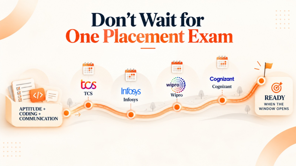 Placement preparation path showing how freshers can stay ready for TCS, Infosys, Wipro and Cognizant hiring windows 