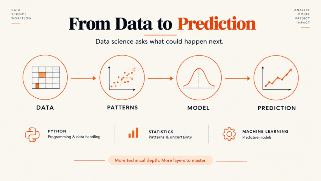 Data science workflow from Python and statistics to machine learning