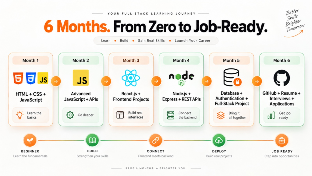 Six-month full-stack development roadmap from beginner to job-ready. 