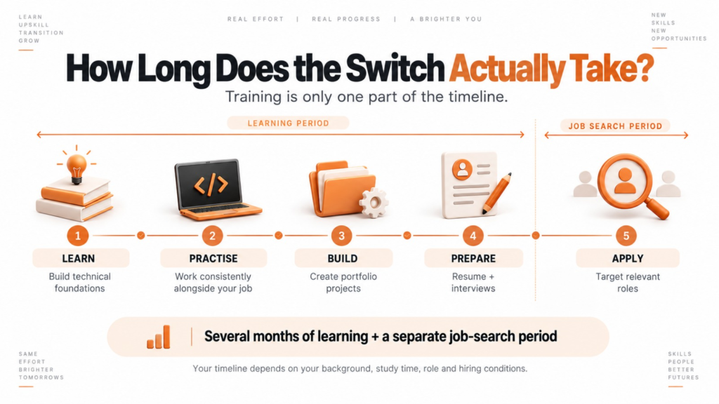 IT career switch timeline from learning and projects to job applications