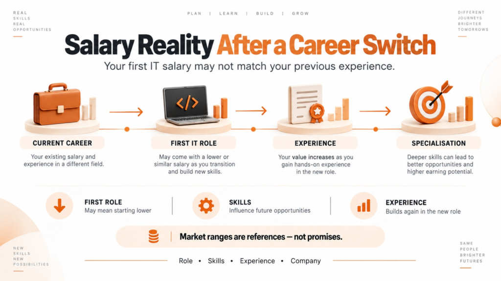Salary reality after a career switch: path from current career to first IT role, experience and specialisation