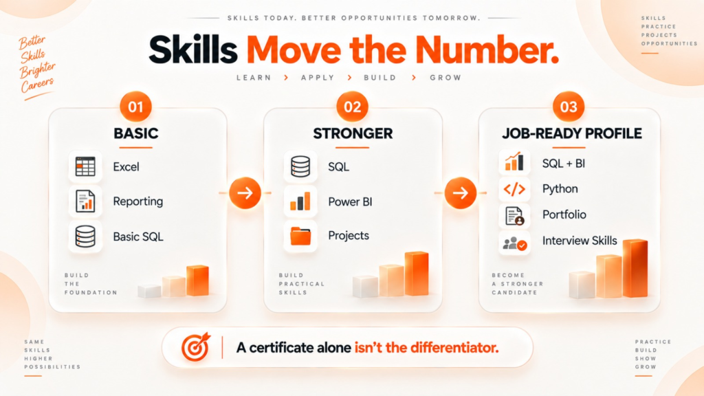 Data analyst skills progression from basic Excel to SQL, Power BI, Python, projects, and interview skills 