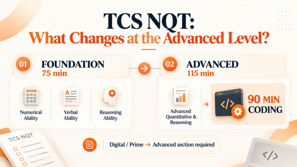 TCS NQT Foundation and Advanced exam pattern showing aptitude, reasoning and coding sections 