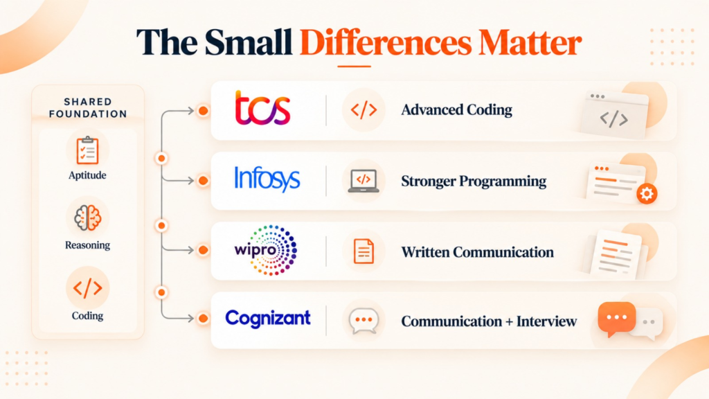 Company-specific preparation differences for TCS, Infosys, Wipro and Cognizant placement exams 