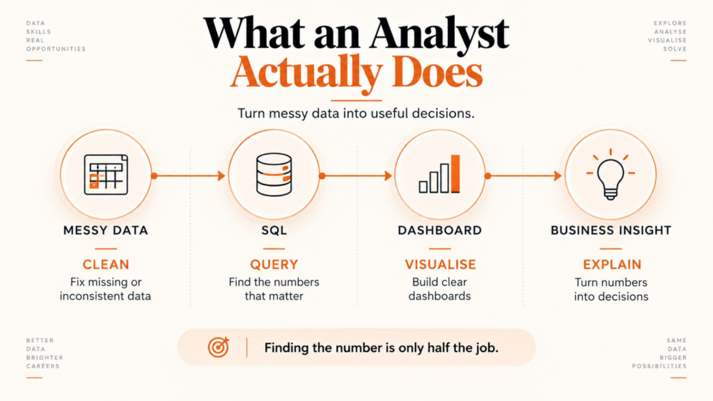 Data analyst workflow using SQL, dashboards and business insights