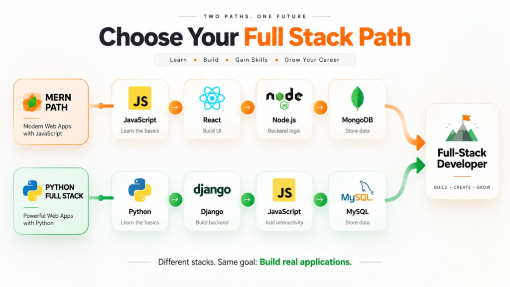 Two full-stack paths, MERN and Python, converging toward a Full-Stack Developer career.
