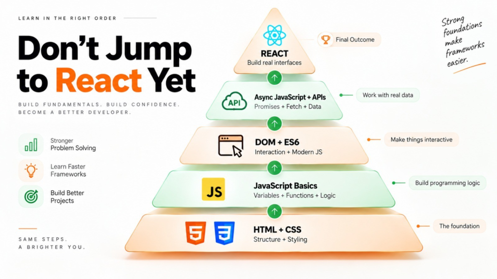 Full stack learning foundation showing HTML, CSS and JavaScript progressing to asynchronous JavaScript, APIs and React 
