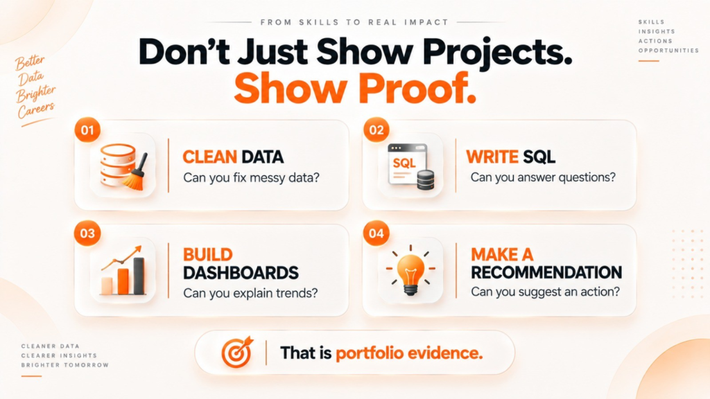 Data analyst portfolio checklist showing data cleaning, SQL, dashboards, and business recommendations 