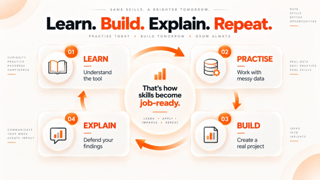 Data analyst learning cycle showing learn, practise, build, and explain 