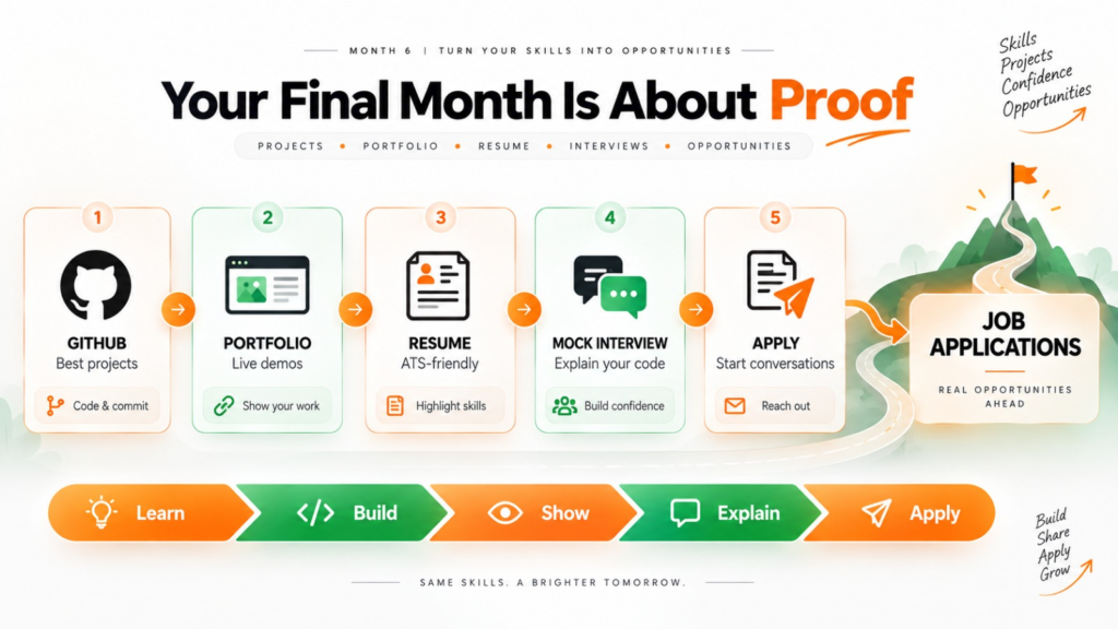 Month six full stack developer job preparation checklist covering GitHub, portfolio, resume, mock interviews and job applications 