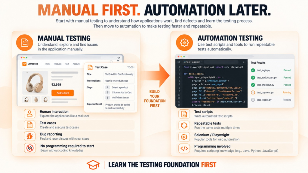 Manual testing versus automation testing comparison showing test cases, bug reporting, scripts, Selenium, and Playwright