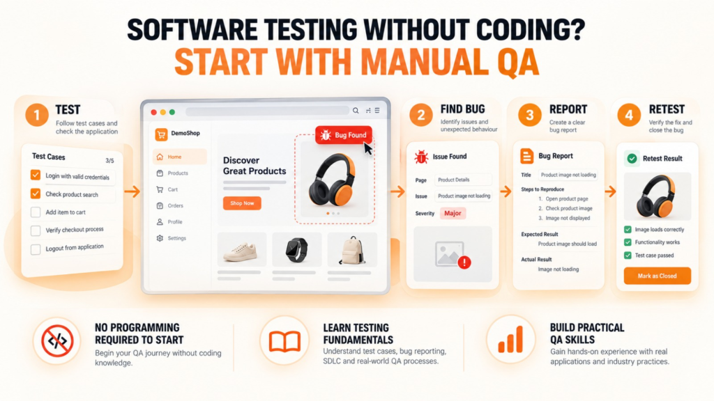 Software testing without coding workflow showing manual QA steps: test, find bug, report, and retest