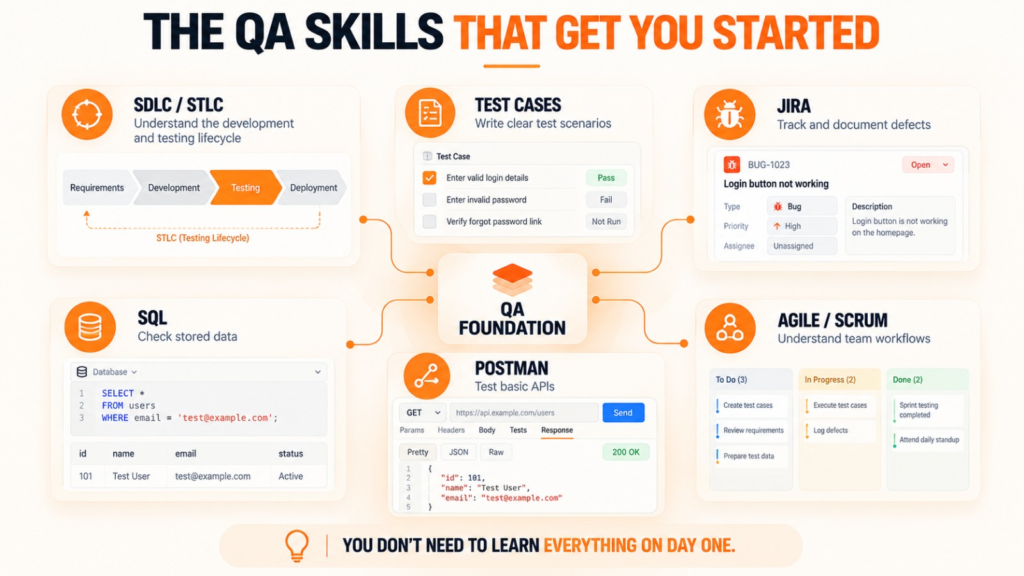 QA skills infographic showing SDLC, STLC, test cases, Jira, SQL, Postman, and Agile Scrum