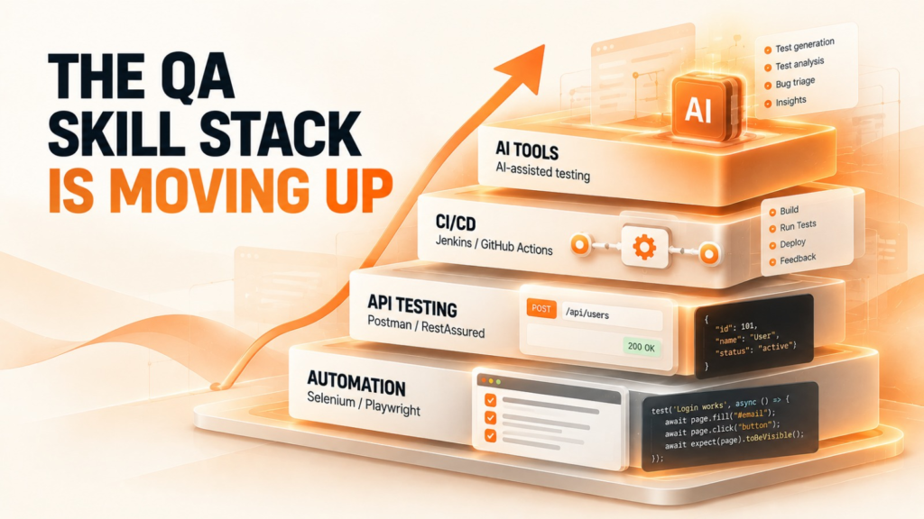 Modern QA skill stack showing automation, API testing, CI/CD and AI-assisted testing