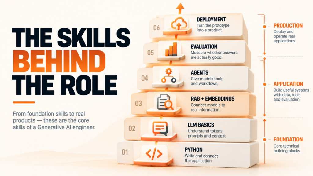 Generative AI engineer skill stack covering Python, LLMs, RAG, agents, evaluation and deployment